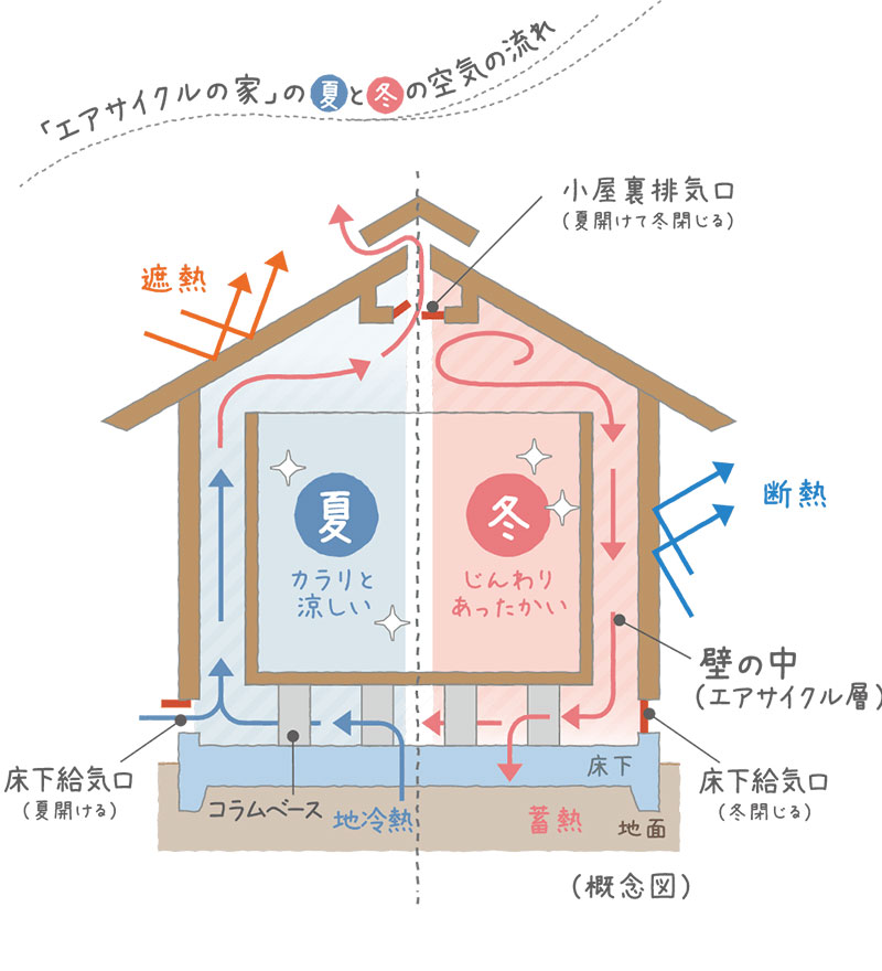 「家計」に優しい家
