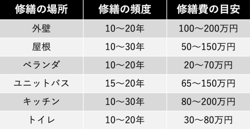 お住まいの維持費について
